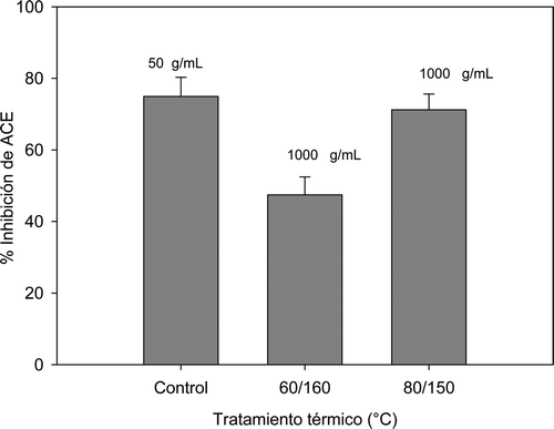 Figura 3. Inhibición de la actividad de ACE en muestras de pinole a diferentes temperaturas de secado y tostado. Figure 3. Inhibition of ACE activity in pinole samples at different temperatures of dry and roast.