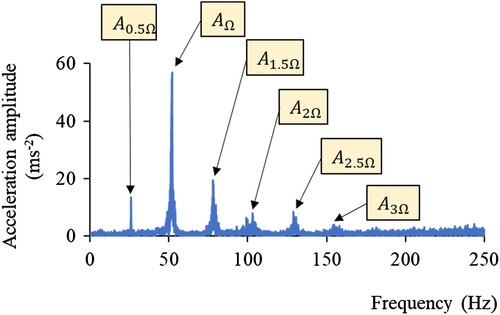 Figure 16. Presence of sub-harmonic components due to occurrence of double jump during pre-mapping of existing CTB layer.