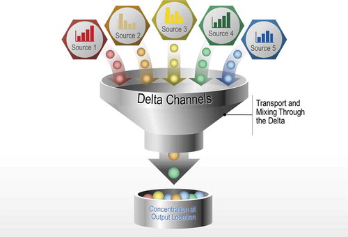 Figure 4. Conceptual representation of fingerprinting of chemical constituents in the Delta, aiming to assess the contributions of individual sources at an output location.