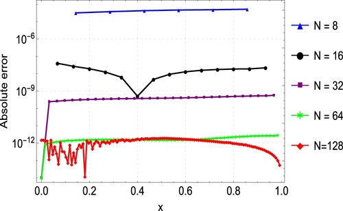 Figure 5. Error plots for the approximation of Example 6.2 for varying values of N.