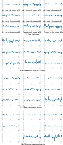 Figure 13. Partial collective weights from the first hidden layer to the tenth hidden layer by the conventional (a) and potentiality method (b)–(d) for the L2 data set.