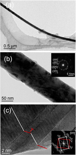 Figure 3. TEM characterization of nanowires. (a) Low magnification TEM image showing the morphology and average diameter of 100 nm for a wire. (b) Bright field TEM and corresponding SAED pattern display that the nanowire is polycrystalline with FCC structure. (c) High-resolution TEM image taken on the [011] zone axis reveals that the nanowire is composed of nanotwin lamellae with spacing in the range of 1–5 nm on {111} planes.