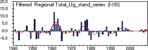 Fig. 3 Regional total rainfall (mm) for the period 1940–2009.