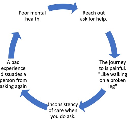 Figure 1. The vicious circle of asking for help. Highlighting the vital importance of the first line of contact when a mental health patient reaches out.