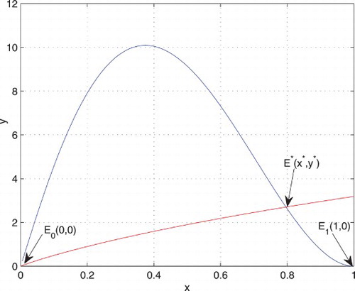 Figure 1. Nullclines of the system (Equation6(6) ) for a=0.4, b=0.15, c=0.25, and d=0.1.