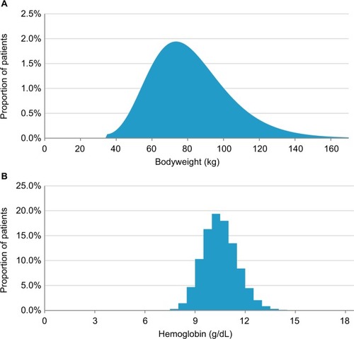 Figure 1 Histograms of bodyweight and hemoglobin distributions in the base case analysis illustrated using a bodyweight bin size of 1 kg (A) and a hemoglobin bin size of 0.5 g/dL (B).