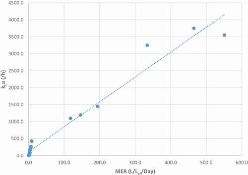 Figure 13. Comparison of MER vs kLa data in literature.