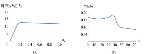 Figure 6. Reducing two-dimensional JBO into two sequential one-dimensional optimisation problems: (a) E[W(th,b2)−b2 versus b2 and (b) R(tb,b2∗) versus tb for b2∗.