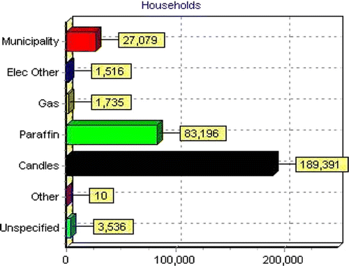 Figure 2: Power resources available to households in Mbizana. Source: Data World, Citation2000.