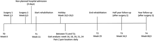 Figure 2. Timeframe of the measurements and the interventions. T: follow-up moment.