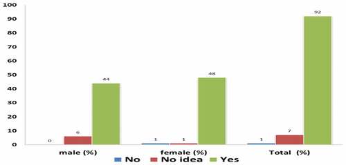 Figure 4. Awareness of the need for men to care about their private part