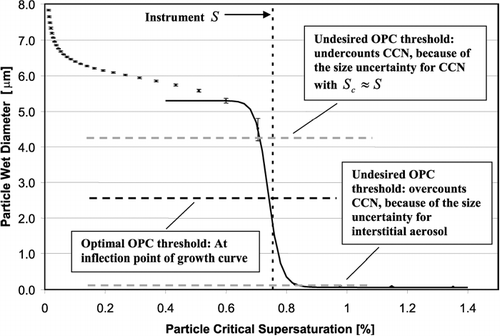 FIG. 6 Example model growth curve (wet particle diameter versus particle critical supersaturation), showing the criteria for an acceptable OPC detection threshold. Error bars show the uncertainty in particle size due to non-uniform supersaturation and residence times. Also shown is the sigmoidal curve used to fit the model results at the inflection point.