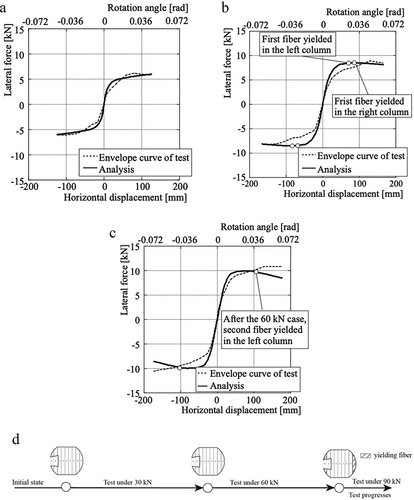 Figure 10. Comparison between analysis and test results.