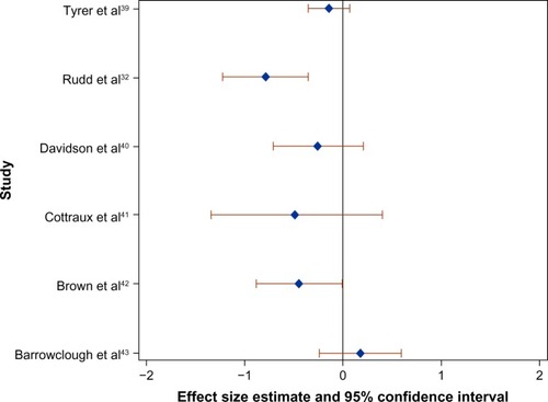 Figure 2 Forest plot of the effect size (Cohen’s d) of CBT on suicidal behaviors compared to the control group at the first assessment posttreatment in six randomized controlled trials.