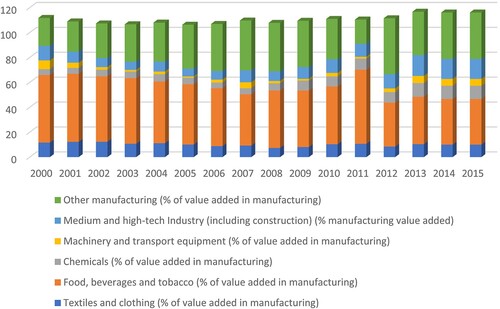 Figure 3. Composition of manufacturing value added across sectors in Ethiopia. Source: World Development Indicators (Citation2020).