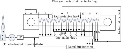 Figure 1. Flow diagram of sintering process with FGR.