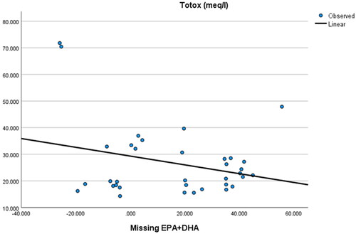 Figure 3. Correlation between missing EPA + DHA (labelled minus actual content) and total oxidation values (Totox).