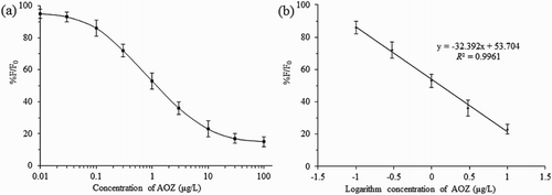 Figure 4. Dose–response curve and calibration curve in the linear range for NPAOZ. Concentrations are expressed as equivalent underivatized AOZ. Normalized signals expressed as 100 (F/F0) (where F and F0 are the peak fluorescence signal intensity obtained with the AOZ analyte and the blank sample, respectively) were plotted versus the logarithm of AOZ concentration. The bars show the standard deviation for five replicate assays performed.