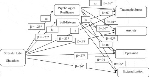 Figure 3. Summary of the proposed model of all analyses testing the mediator role of psychological resilience and self-esteem on the effect of stressful life events on traumatic stress response, anxiety, depression, and externalization.