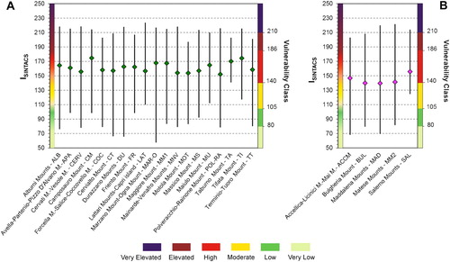 Figure 4. Range of ISINTACS for PAs belonging to Mesozoic limestone (A) and Mesozoic dolomite (B) hydrogeological domains.