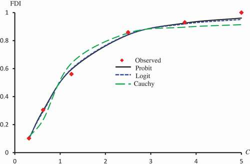 Figure 2. Observed and predicted FDI for various concentrations of Latex protein using Probit, Logit and Cauchy models.