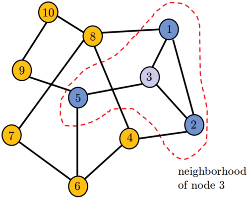 Figure 1. Graphical representation of a network with 10 nodes. Edges represent which nodes can communicate. The red area depicts the node’s neighborhood N3⊆V,N3=1,2,3,5.
