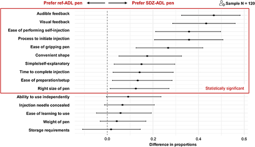 Figure 4 Preference for SDZ-ADL pen or ref-ADL pen, based on individual performance ratings.