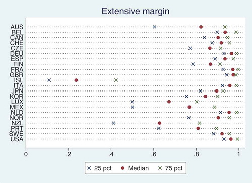 Figure 2. Distribution of extensive margins.This figure displays the median, the 25th and the 75th percentile of extensive margins for all the countries in the sample.