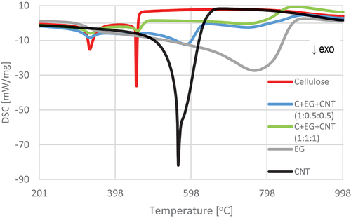 Figure 12. DSC curves of material containing cellulose and EG and CNTs in the temperature range 200–1000°C.