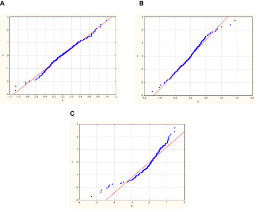 Figure 1 Residual normality plots; (A) residual normality plots of coping style focused on task; (B) residual normality plots of coping style focused on avoidance; (C) residual normality plots of overall job stress perception.