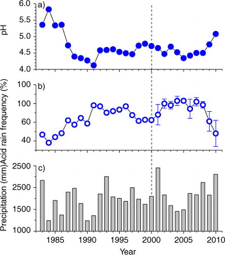 Fig. 3 Annual precipitation (a) pH value, (b) acid rain frequency and (c) precipitation in Guangzhou city since 1983. Mean of four monitoring sites and standard error of mean are presented for the period of 2001–2010. The dash line indicates when the policy of SO2 emission abatement started. In Guangzhou, SO2 emissions were reduced since 2001.