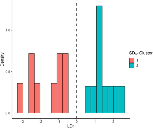 Fig. 9 Distribution of LD1 scores by SDoff cluster. The dashed line indicates the LD1 mean.
