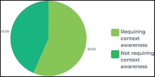 Figure 5. Context awareness percentages.