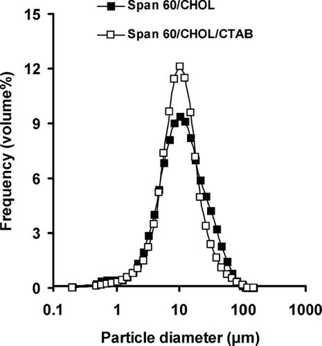 FIGURE 2 The vesicle size distribution of caffeine-containing niosomes prepared by film hydration method. Niosomes were composed of span 60/CHOL (7:3 m.r.) or span 60/CHOL/CTAB (5:3:2 m.r.).