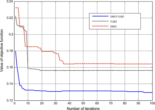 Figure 4. Convergence behaviour of different optimization techniques.