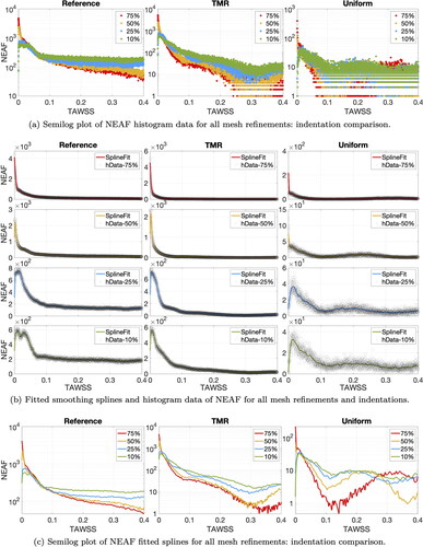 Figure 10. NEAF plots of TAWSS < 0.4 Pa.