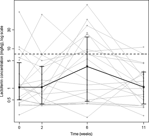 Figure 5.  Lactoferrin in stool samples before, during and after radiotherapy. Median and interquartile range shown in black; individual patients’ concentrations in grey. (n = 20)