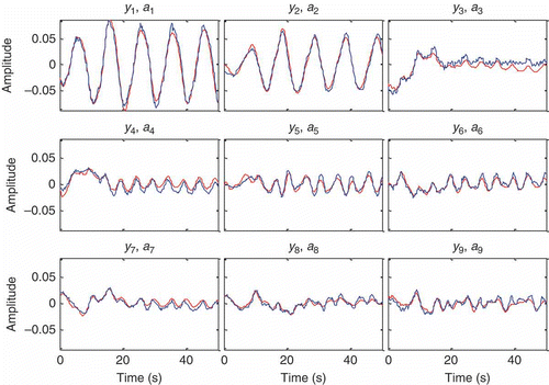 Figure 10. Comparison of SI model outputs and POD time coefficients .