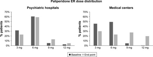 Figure 3 Paliperidone ER dose distribution for patients in medical centers and psychiatric hospitals.