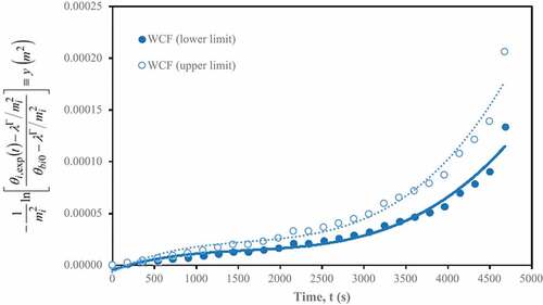 Figure 14. Derivation of thermal diffusivity of white cotton fabric insulating material