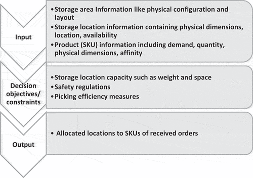 Figure 1. SLAP/PI decision model based on work by Gu et al. [Citation48].