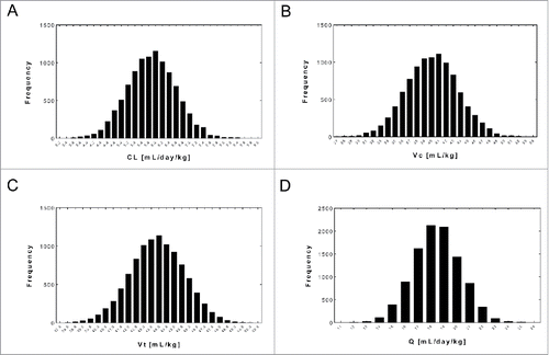 Figure 1. Simulated cynomolgus monkey pharmacokinetic parameters obtained from published data by Dostalek et al. Citation18 and Dirks and Meibohm.Citation74 Non-specific clearance (Fig. 1A), volume of distribution of the central compartment (Fig. 1B), volume of distribution of the peripheral compartment (Fig. 1C) and inter-compartmental clearance (Fig. 1D) for monoclonal antibody “X” obtained from virtually simulated 10,000 cynomolgus monkeys after single intravenous dose of 10 mg/kg (CV of 30% was used). Virtual population of 10,000 cynomolgus monkeys was simulated by using the software Simulx (LIXOFT S.A.S., http://lixoft.com).