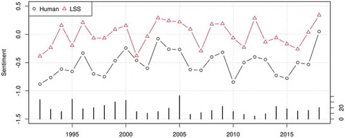 Figure 11. Correlation of sentiment scores for politics (Japanese) by humans and LSS (r = 0.70) in a longitudinal setting. Lines are mean sentiment scores and bars are number of articles