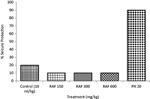 Figure 2. Effects of residual aqueous fraction (RAF) of ethanolic extract of Carissa edulis root bark on maximal electroshock test (MEST)-induced seizures in chicks, n = 10.