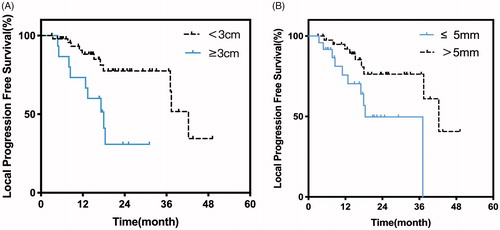 Figure 4. (a) Kaplan–Meier curves of LPFS in patients with tumor smaller than 3 cm (n =47; median LPFS: 42.3 months) or larger than 3 cm (n =18; median LPFS, 18.0 months; P =.007). (b) Kaplan–Meier curves of LPFS in patients with whose distance between tumor and IVC is larger than 5 mm (n =41; median LPFS: 42.3 months) or larger than 5 mm (n =24; median LPFS, 18.4 months; P =.018).