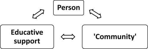 Figure 1. Securing transitions: Person + educative support + community.