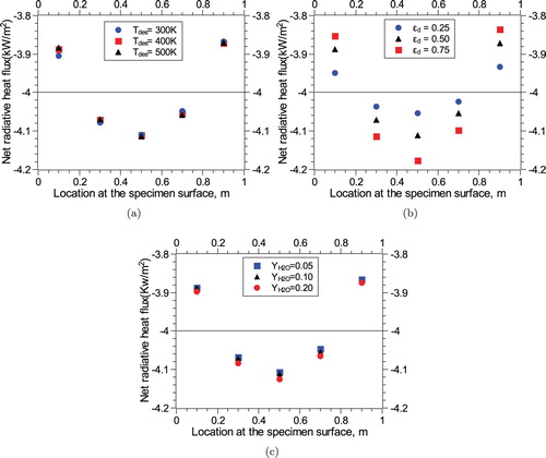 Figure 11. Values of net radiative fluxes at monitored locations on specimen surface for the first design case (i.e. qd=−4kW/m2) under the effect of (a) various specimen temperatures, (b) various specimen surface emissivities and (c) various H2O gas concentration.