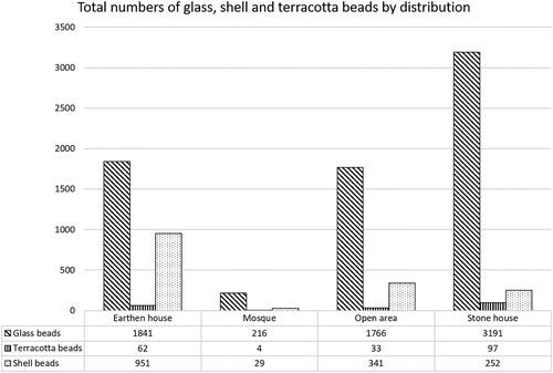 Figure 4. Total numbers of beads from different areas of Songo Mnara.