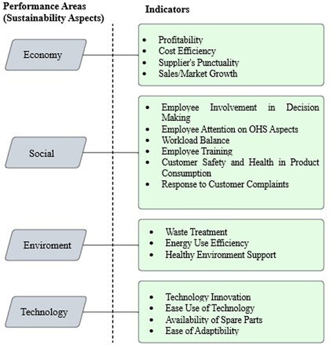 Figure 2. SPA Indicators in Indonesian Fruit Chips SMEs.