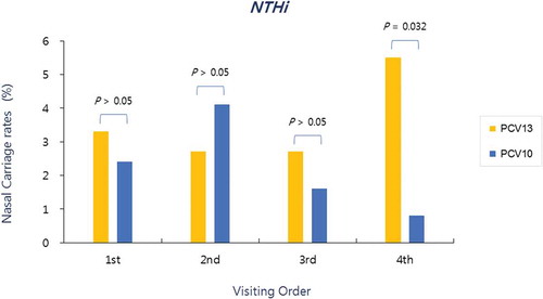 Figure 2. Nasopharyngeal carriage rates of NTHi according to the visiting order in both groups. Significantly more NTHi isolated at the fourth visit (post-booster vaccination) in the PCV13 group than in the PCV10 group